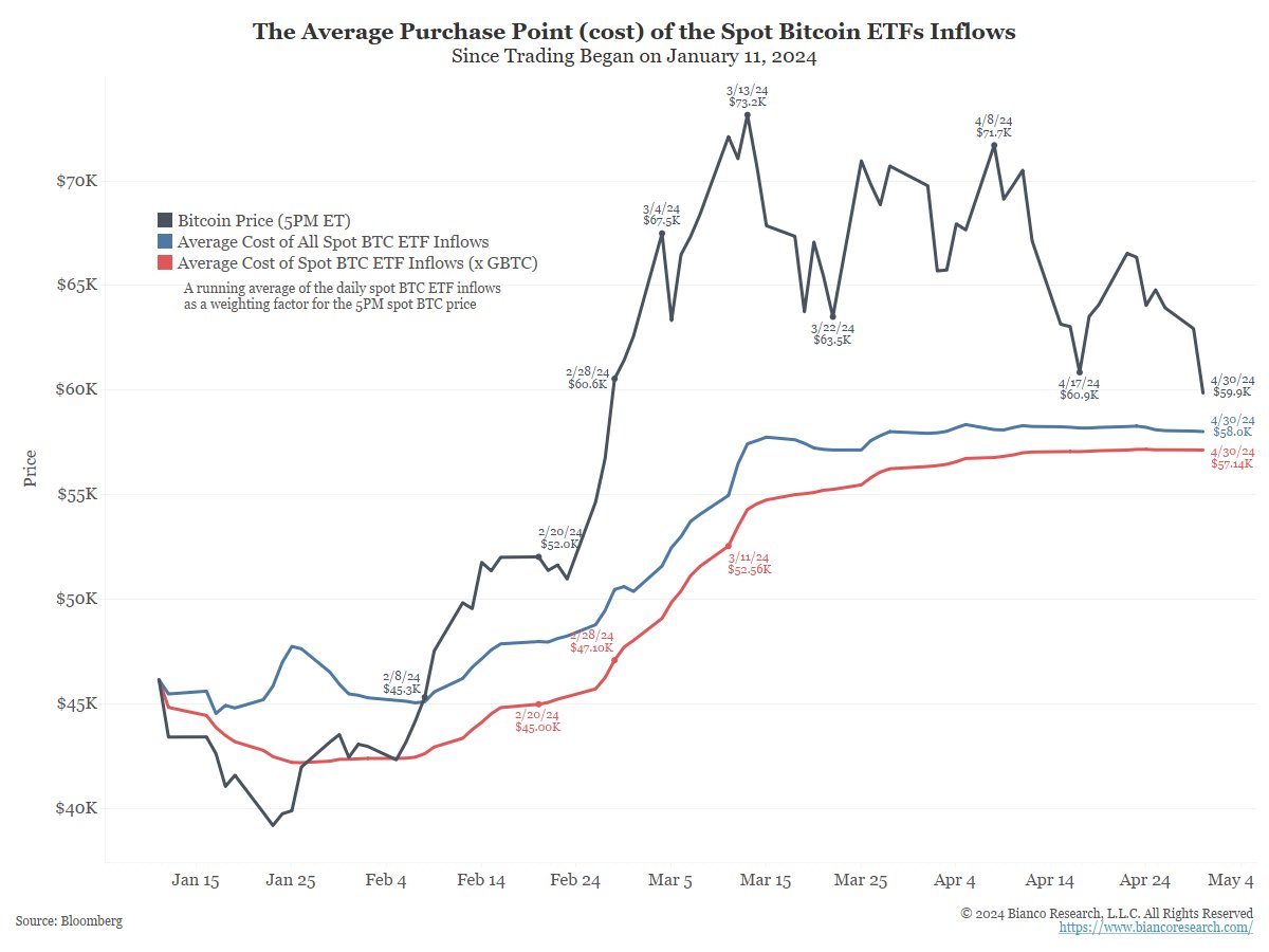 Der aktuelle #Bitcoin-Kurs bewegt sich genau um den Durchschnittskaufpreis  der Käufer von Spot BTC ETFs, etwa zwischen 57.000 und 58.000 Dollar. 👀  Rund 37 Milliarden Dollar an Spot BTC-Vermögenswerten (GBTC ausgeschlossen)  weisen