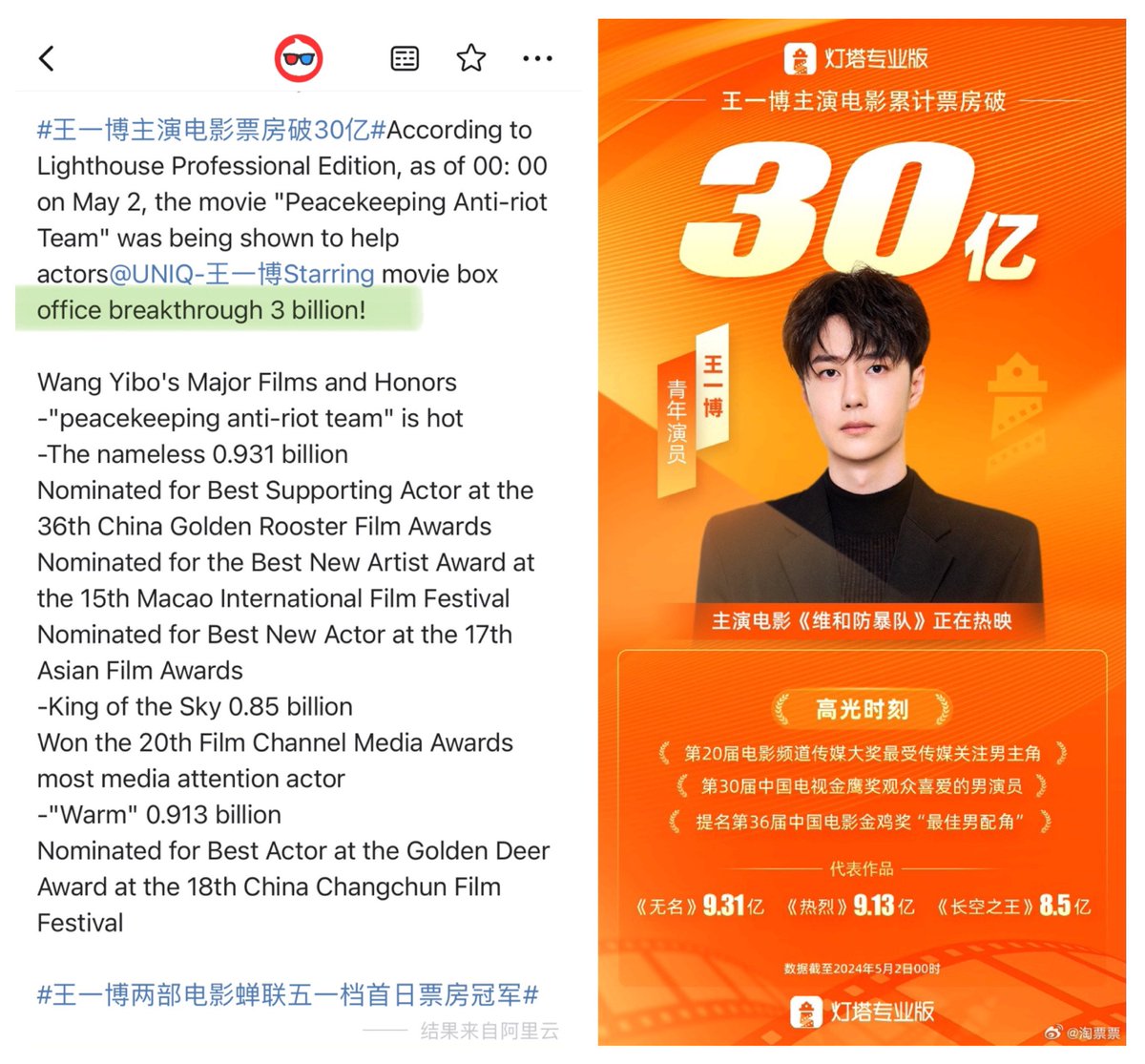 Congrats!! Yibo 3 Billion RMB Overall Box Office 🎊 #WangYibo 

Lighthouse Pro. ประกาศ Box Office รวมจากหนังทุกเรื่องที่อี้ป๋อนำแสดงแตะ 3,000 ล้านหยวนแล้ว

จาก #HiddenBlade #BornToFly #OneAndOnly ทำรายได้สูงและได้รับรางวัลใหญ่ๆ มากมาย มาล่าสุด #FormedPoliceUnit

#WangYibo…