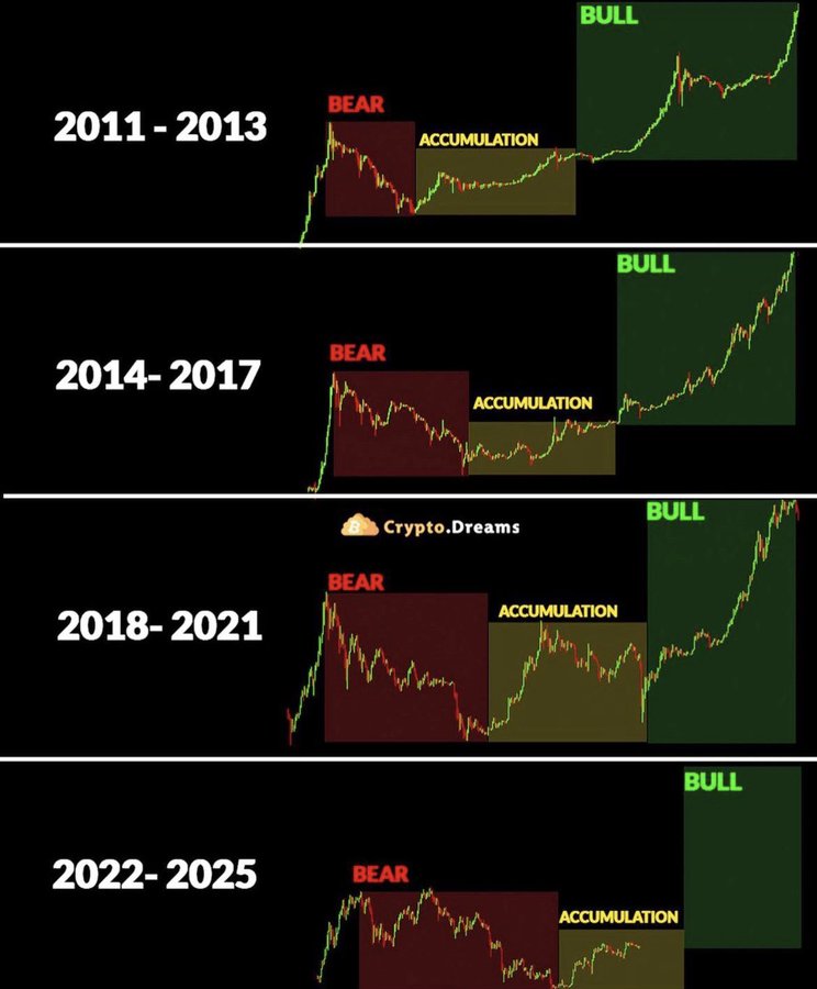 If we see previous bull cycles the bullrun isn’t started yet! We are in accumulation phase, BULLRUN is yet to witness👀🔥🚀 #SaitaChainCoin is official & native gas coin of its layer0 blockchain called #SaitaChain partnerships coming in AFRICA! Don’t miss out this GEM 💎