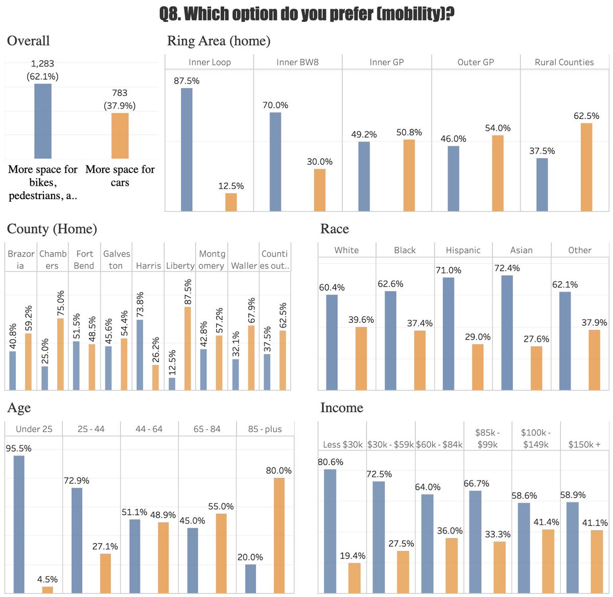 Survey results from @HouGalvAreaCog's 2045 Regional Transportation Plan Update: 'More space for bikes, pedestrians and transit' trounces 'More space for cars' across all demographics except for those over 65. public.tableau.com/views/2045RTPU…