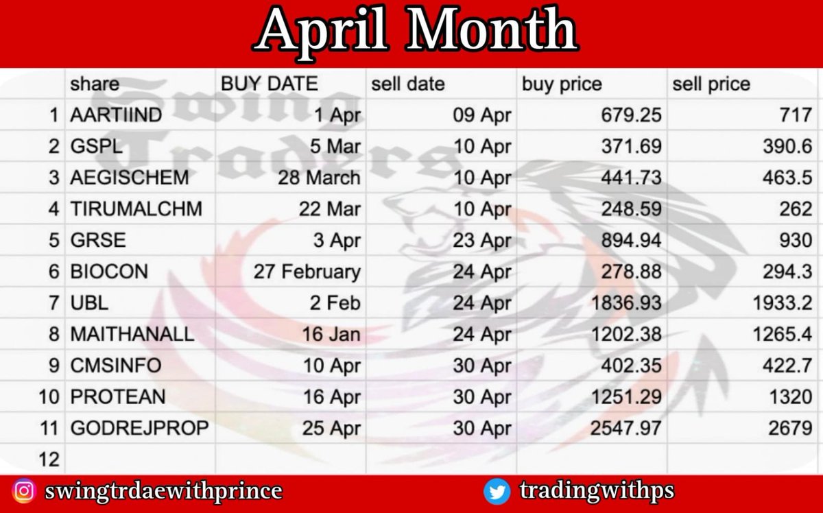Apr 2024
11 shares booked this month with paid members

11 in profit 💚💚
0 in LOSS

Roi of my capital at the end of Apr 2024 is 2.3%❤️

It is super duper month for me👍 

#AARTIIND #GSPL #GRSE  #AEGISCHEM #TIRUMALCHM #BIOCON #UBL #CMSINFO #MAITHANALL #PROTEAN #GODREJPROP