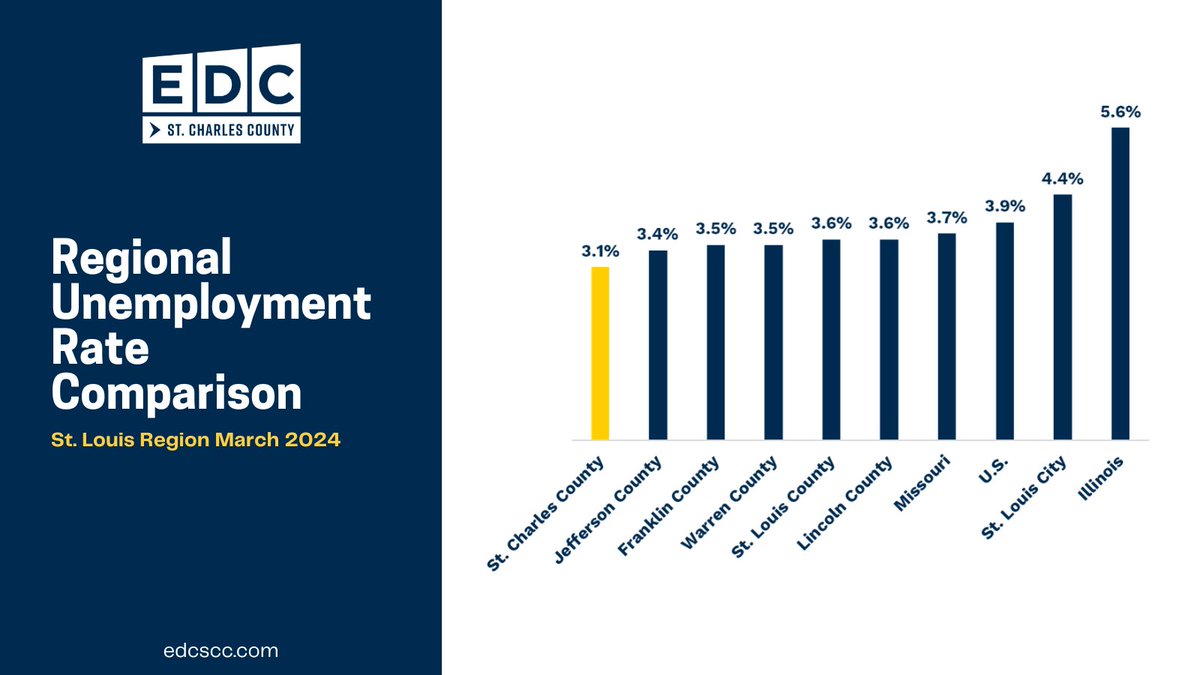 #WorkforceUpdate: Recently released data indicates unemployment dipped throughout the St. Louis metro in March. #StCharlesCounty continued to maintain the lowest rate in the region, dropping from 3.4% in February to 3.1% in March. 📉