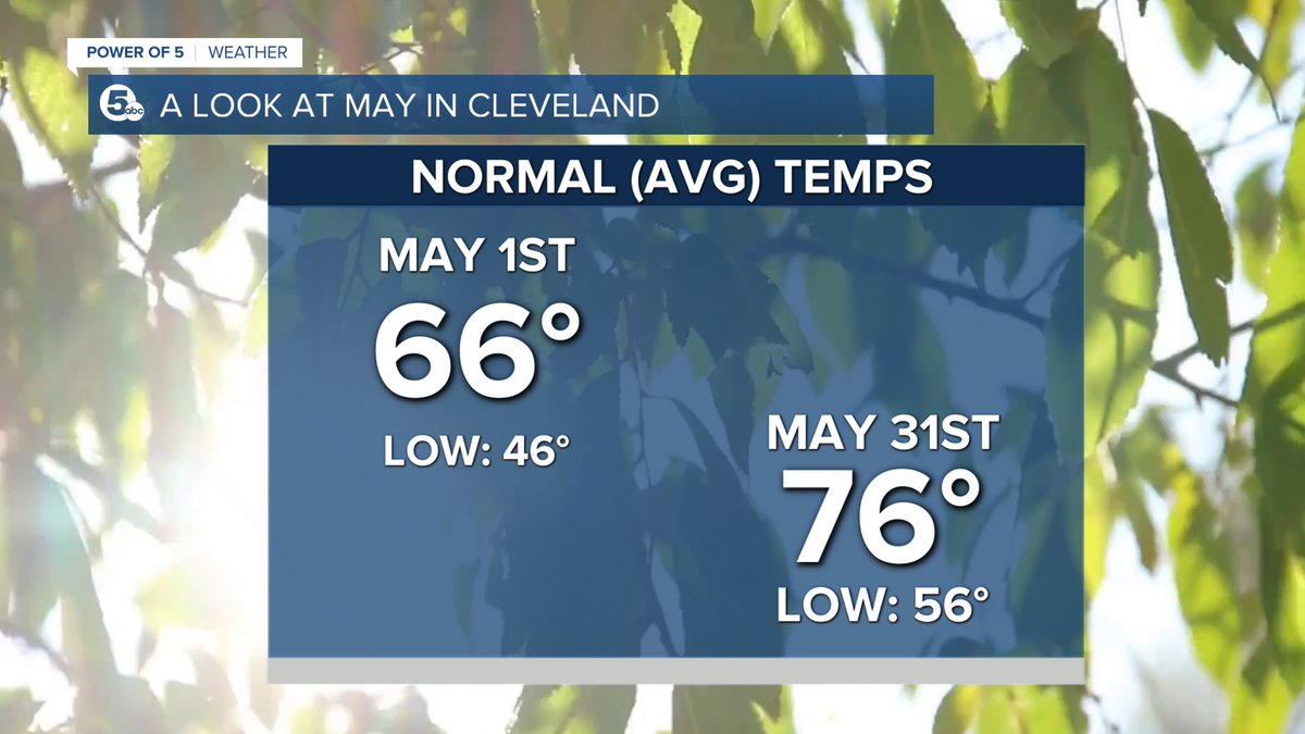 Average temperatures jump 10 degrees by the end of the month of May in Cleveland. #ohwx @wews #ohwx