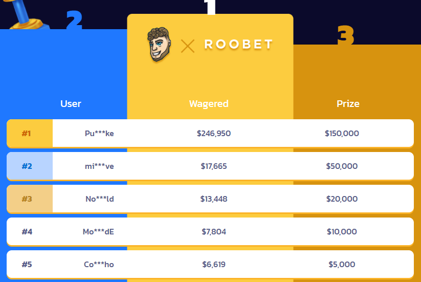 RoobetReloads's tweet photo. Our NEW $250,000 LEADERBOARD is LIVE! 🏆🫶

All users signed up under https://t.co/lDgOZUg6Lw can participate, best of luck. Gamble responsibly!

🔗 - https://t.co/hbgTZHDL7H https://t.co/EEEo8eIh3o