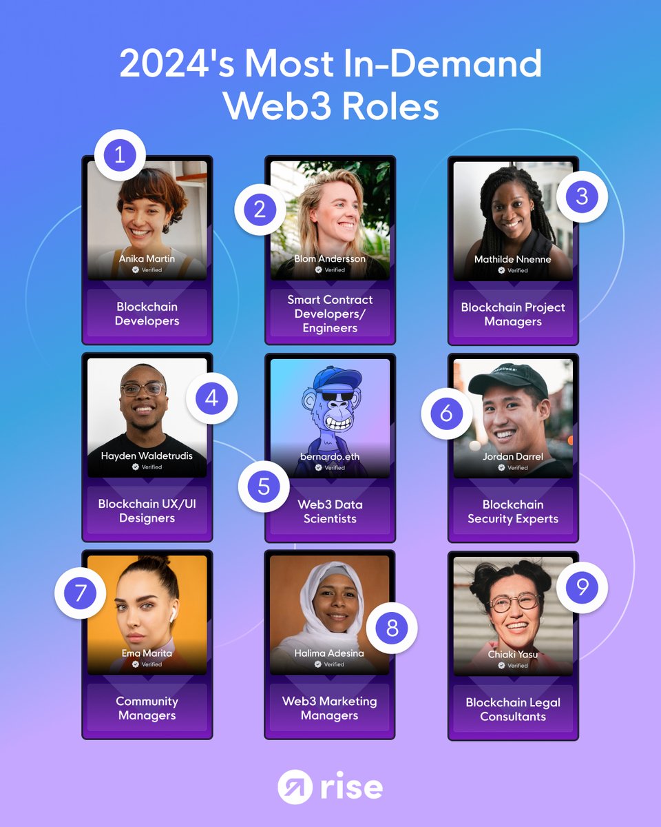 According to recent research, the following 9️⃣ Web3 roles are the most in-demand in 2024 👇 Is your role on this list?