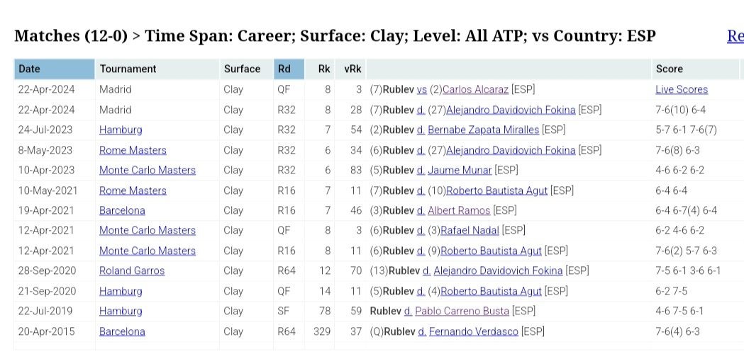 Rublev now 13-0 against Spanish players on clay courts (tour level matches)