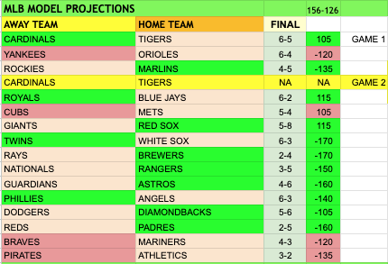 MaxWinnersFREE's tweet photo. MLB Model Tuesday goes 11-4 🔥🔥
YTD moves to 156-126 on ML Bets💰
Who wants today's projections?? 📈📈
#MLB #SystemPicks #GamblingX https://t.co/NtiVzwMwOY