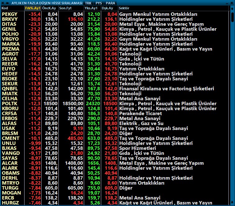 NİSAN 2024 (1 NİSAN-30 NİSAN 2024)     
EN FAZLA DEĞER KAYBEDEN HİSSE SENETLERİ
1⃣⛔️#PEKGY %35.4
2⃣⛔️#BRKVY %30
3⃣⛔️#DITAS%23.3
4⃣ #GENIL %21.2
5⃣ #POLHO%20.9
6⃣ #VRGYO%20.5
7⃣ #MARKA %19.9
8⃣ #PRZMA %18.1
9⃣ #AGROT %17.7
🔟 #SELVA %17.0