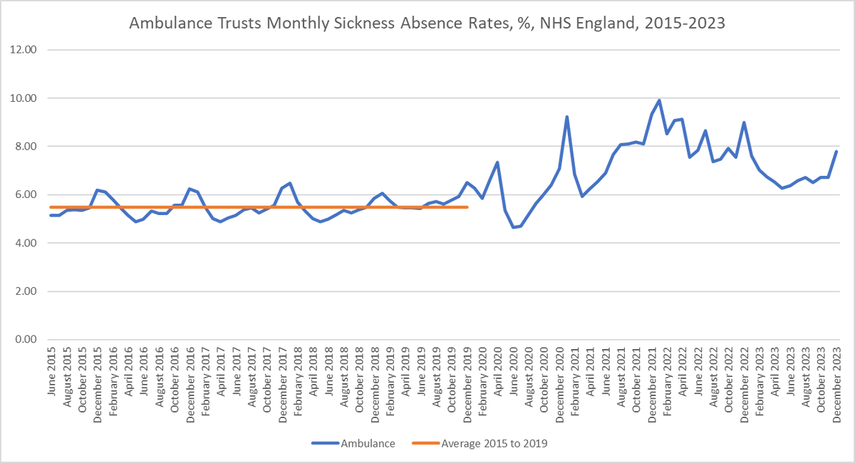 The media flap their gums and wave their arms about ambulance delays. You want to know the actual problem? Sick crews, sick staff, and more sick patients. Here's ambulance staff monthly sickness absence rates over the last ten years.
