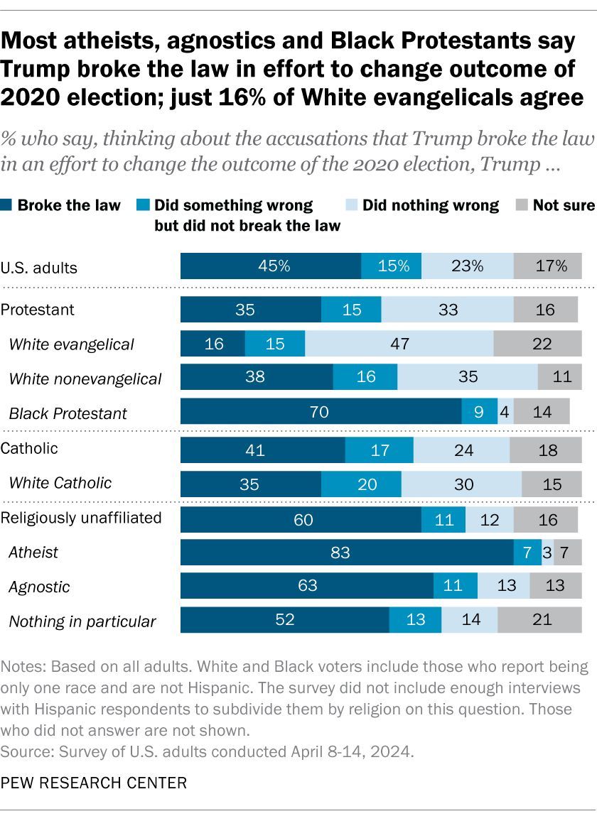 People in the religious groups that are most supportive of Biden tend to think Trump broke the law in an effort to change the outcome of the 2020 election. Most atheists (83%) say this, as do 70% of Black Protestants and 63% of agnostics. pewrsr.ch/4dhfz07