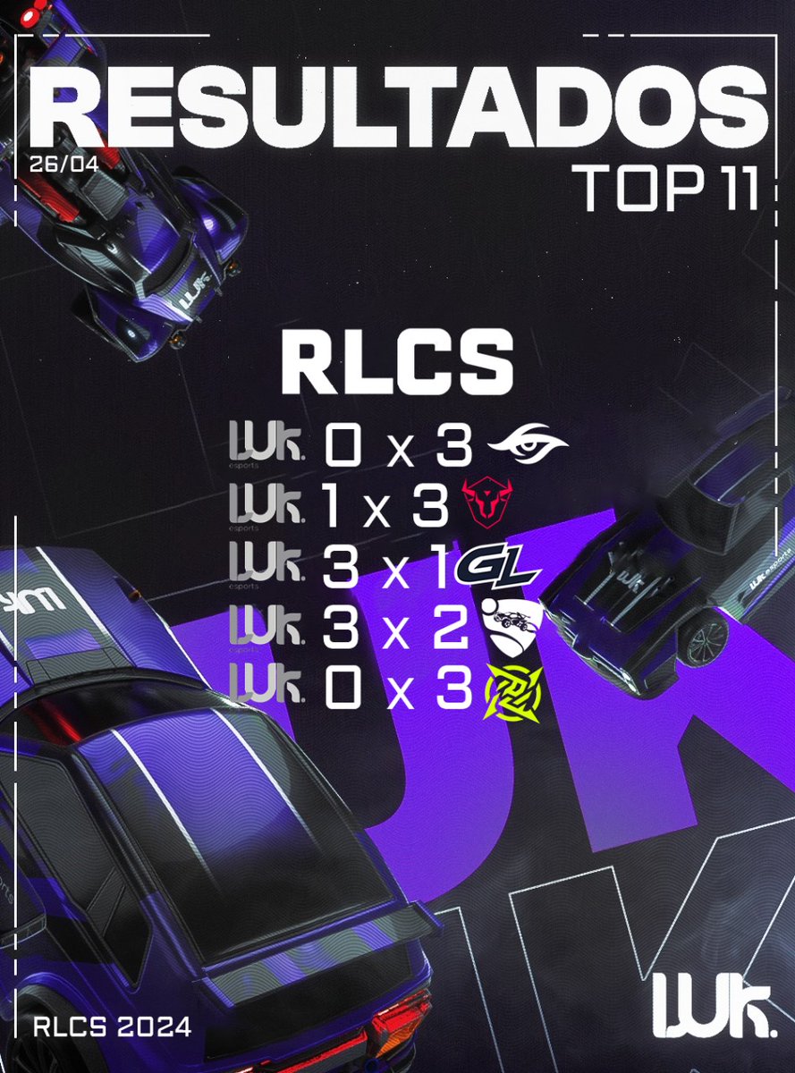 TOP 9-11 🫡 #RLCS
Orgulhoso dos nossos jogadores
#RenanEffect #GoLUK 🤟