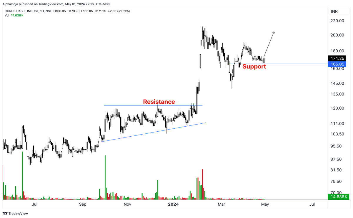 Strong Reversal Candidate!📊💯

1- TATACONSUM
2- TEAMLEASE
3- BSE
4- CORDSCABLE

Detailed Analysis in Youtube Video- yt.openinapp.co/1le2d

#stocks #StockMarketindia #investing