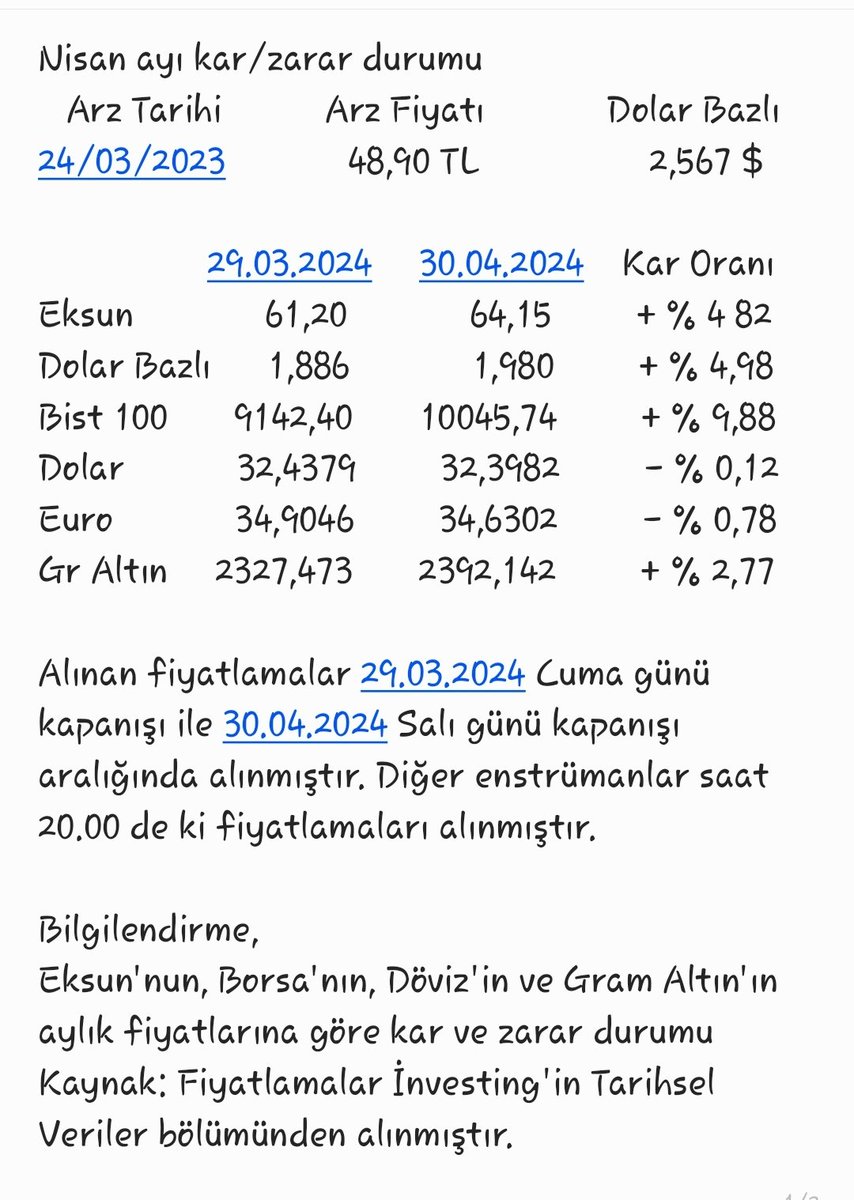 #eksun Nisan ayı kâr/zarar durumu 
Hisse geçen ayı -%11,43 zararla bu ayı ise +%4,82 kârla kapattı. Aylık Akd ye baktığımızda Oyak 120.903 lot satarken, Yat. Fin. 81.802 lot  aldı. 13 ay önceki arz fiyatına göre TL de +%31 dolar bazlı -%23 zararda. Herkese bereketli olsun.