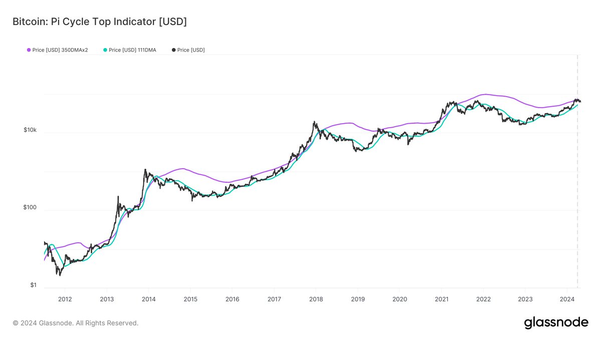 The Pi Cycle indicator forecasts the cycle top of #Bitcoin's market cycles.

It's composed of the 111-day moving average (111SMA) and a 2x multiple of its 350-day moving average (350SMA x 2).

This metric has historically been a reliable predictor of cycle peaks and indicates…