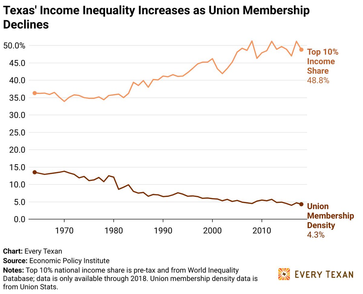 It's #MayDay2024 and working Texans want unions!

Texas' union membership share goes down, income inequality goes up. 📈

Want to share in the prosperity your labor creates? Join a union. Together we can beat the elite, greedy few who undermine our prosperity.#TxUnionStrong 👇
