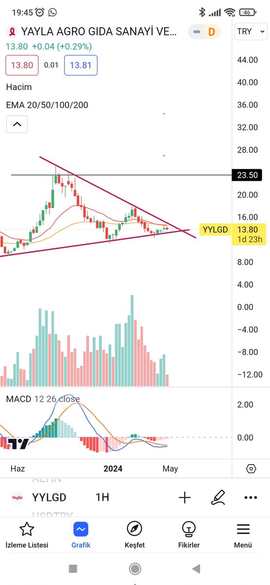 #yylgd
Haftalık 
Dük olması durumunda zirveye dönebilecek potansiyelde