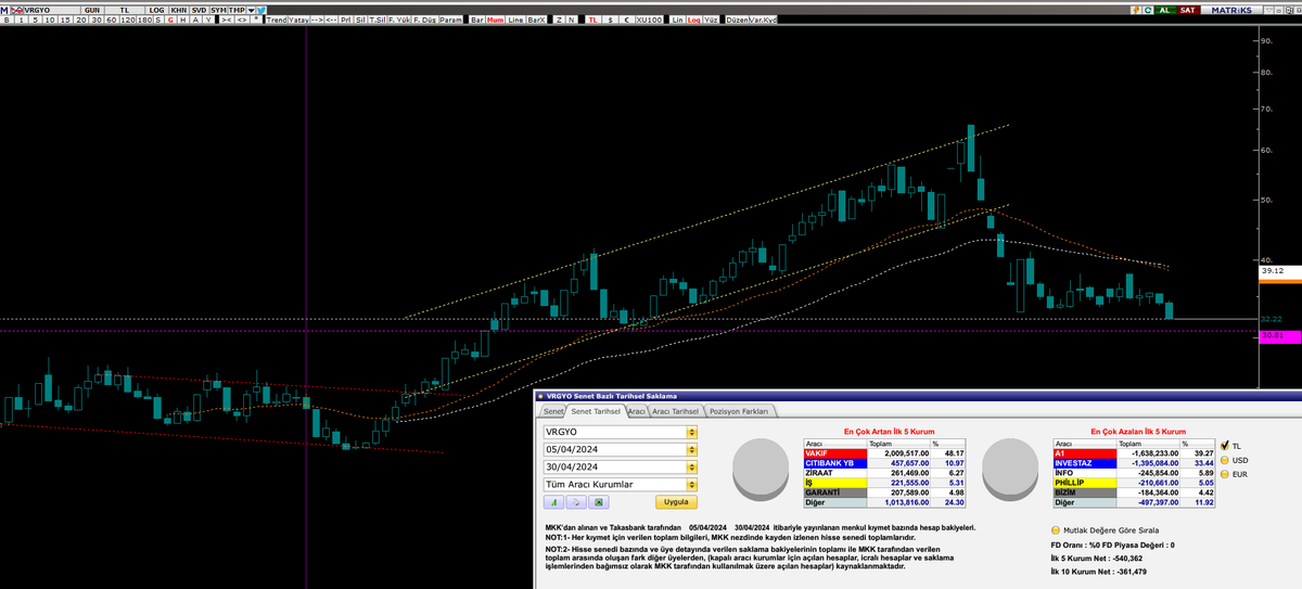 #vrgyo 30,80 e gelirse güzel yer dönüş için. a1 ve investaz dan vakıfa park malı geçiliyor ilerisi için olumlu.