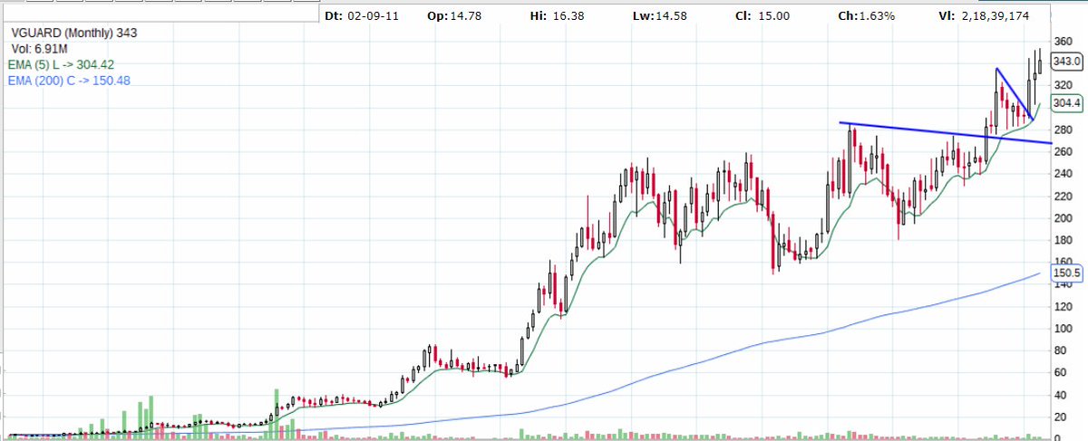 #Vguard moving as expected. Nearing out targets.