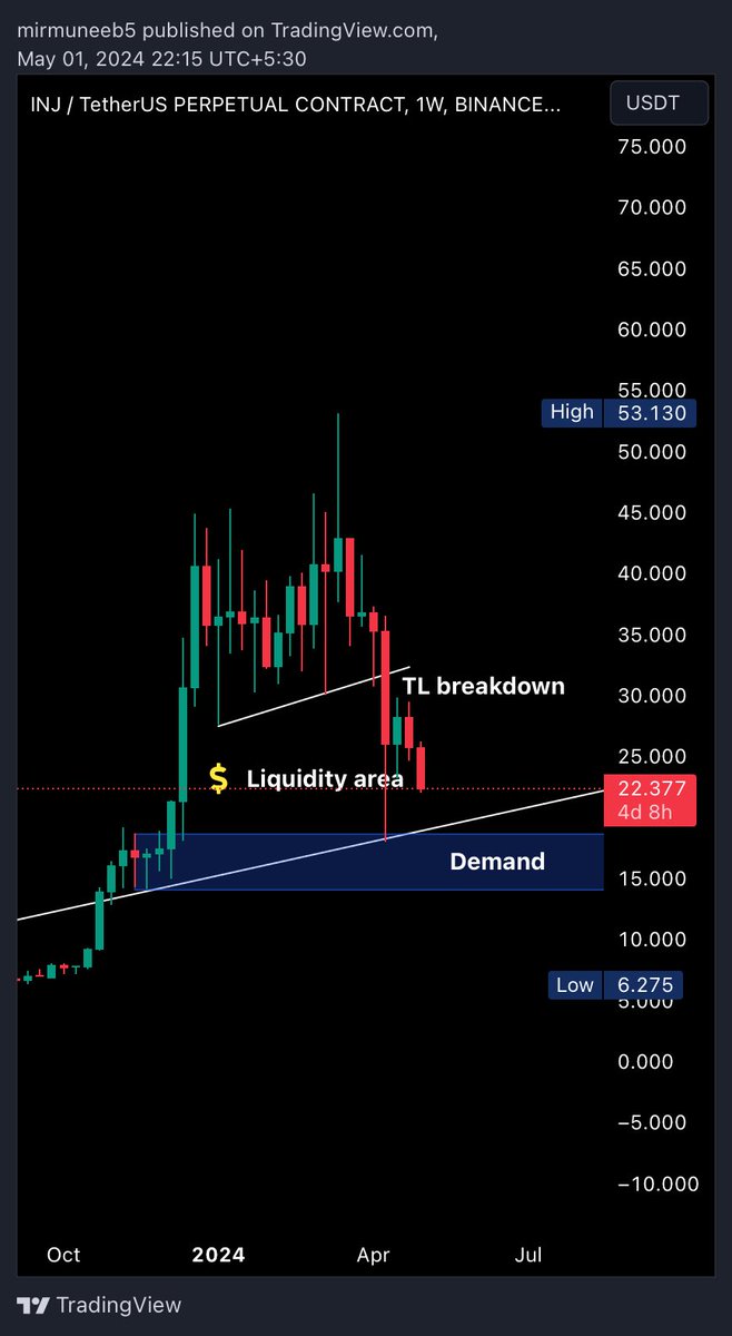 $INJ, imagine buying the top & now 60% down. Never listen to moonboys, they shill and hide. When it pumps 10-20%, they come out of hibernation and start shilling again. Follow those who provide charts based on TA. TA never lies. #Bitcoin #Crypto