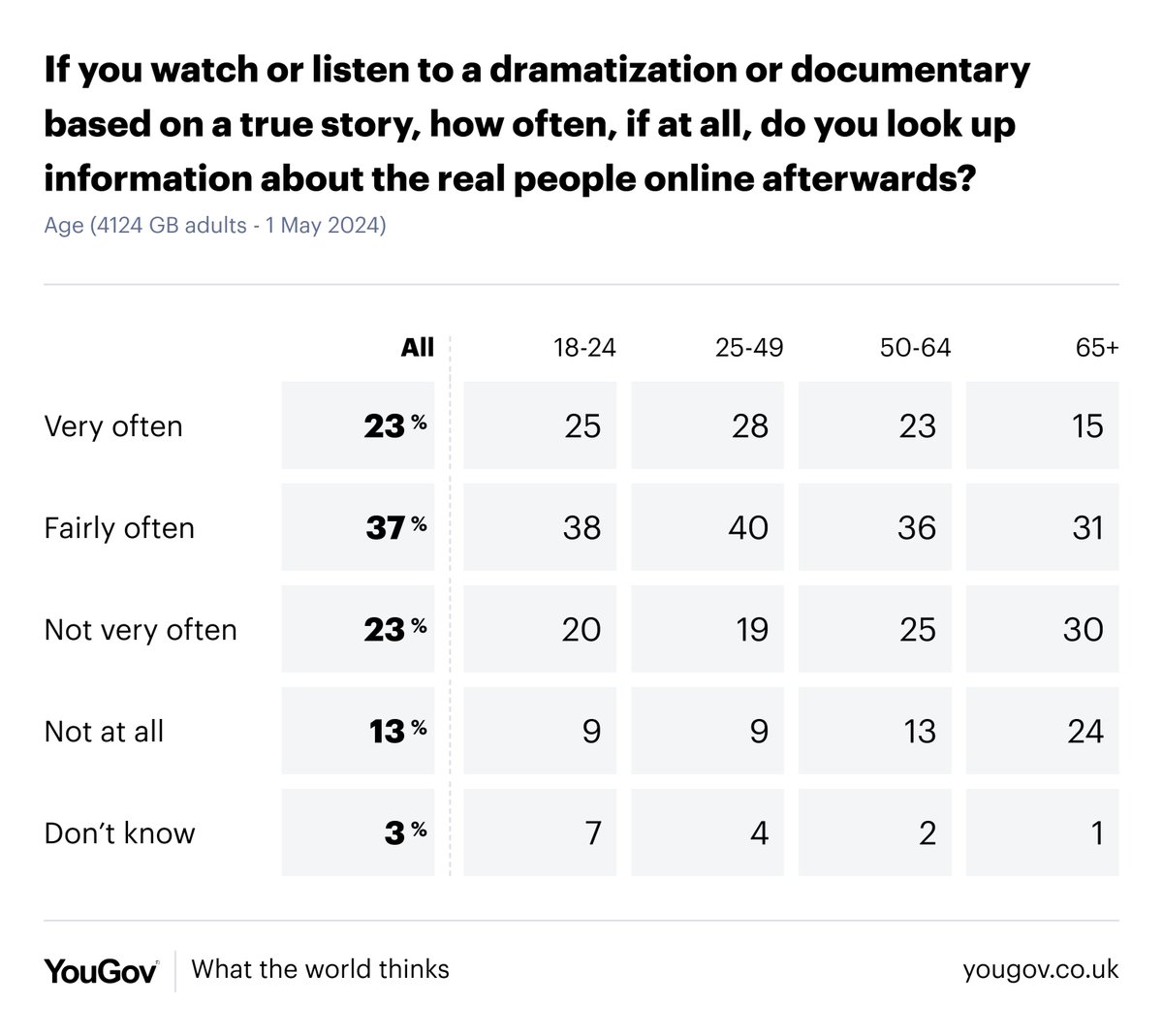 With viewers of 'Baby Reindeer' trying to figure out the identity of comedian Richard Gadd’s real-life stalker, 60% of Brits say they 'often' look up the people in dramatisations/documentaries based on true stories yougov.co.uk/topics/enterta…