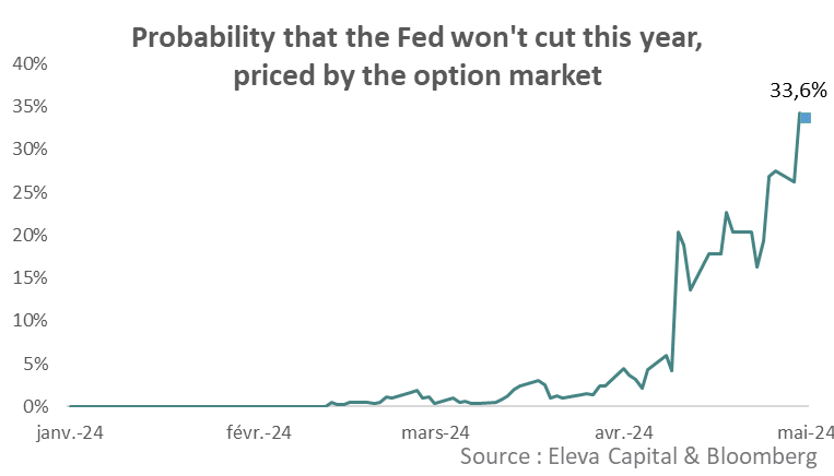 Waiting for the Fed.

On my numbers and using the option market pricing, the probability that the Fed will remain pat until yearend is now close to 1/3.