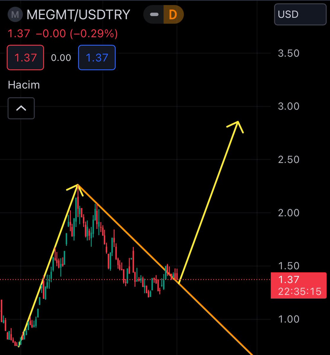 #megmt

Dolar bazlı grafikte düşen net kırılmış ancak 1.36 dolar üstünde kalması lazım. 

Stop 1.36 

✅🧿📌