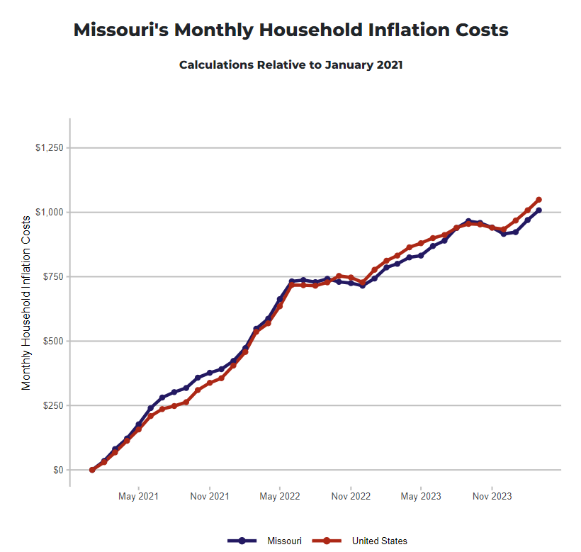 The cost of living has SKYROCKETED since Joe Biden became president. The average Missouri household has to spend $1,008 more each month to maintain the same standard of living they had in January 2021. 👇