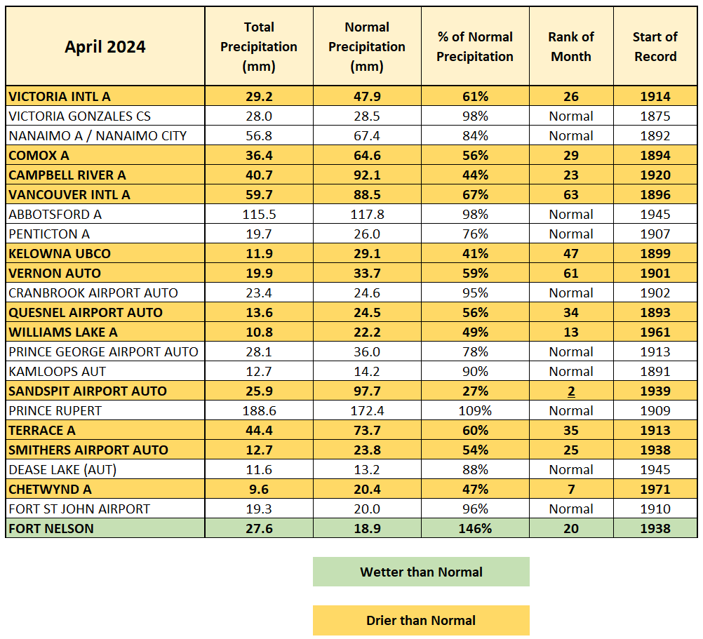 Here are some temperature and precipitation stats for April 2024 across B.C. 🌡️🌧️ #BCStorm #BCWx