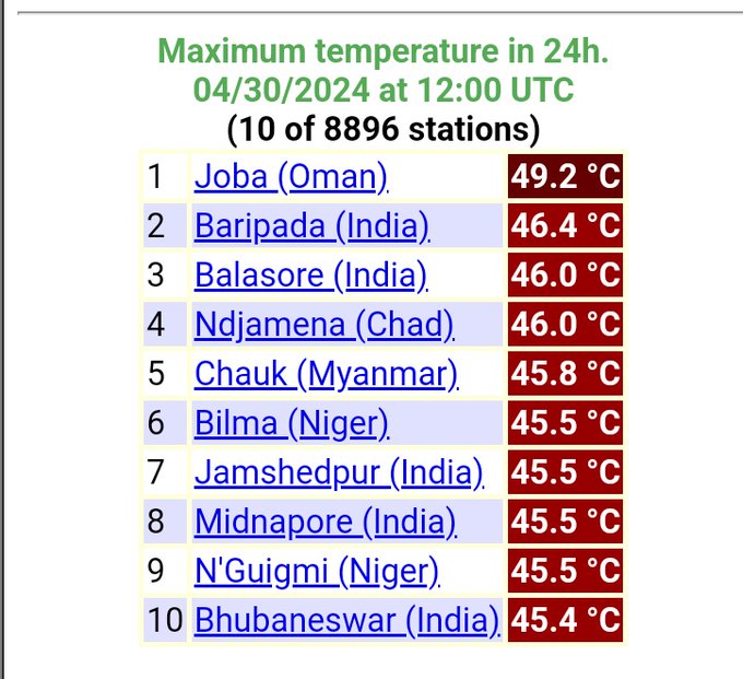 Jamshedpur is 7th on the list of cities with the highest temperature 🔥 yesterday, on the last day of April.

5 Indian cities among the top 10 🥵

May has just begun. God save us.

#HeatWave #Jamshedpur #Ogimet #Weather #Summer