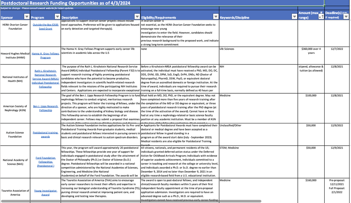 We updated our database of POSTDOC fellowships. For the 316 listed fellowships, we provide a description, link, amount, deadline, and eligibility criteria. Good luck! Download freely this database here: research.jhu.edu/rdt/funding-op…