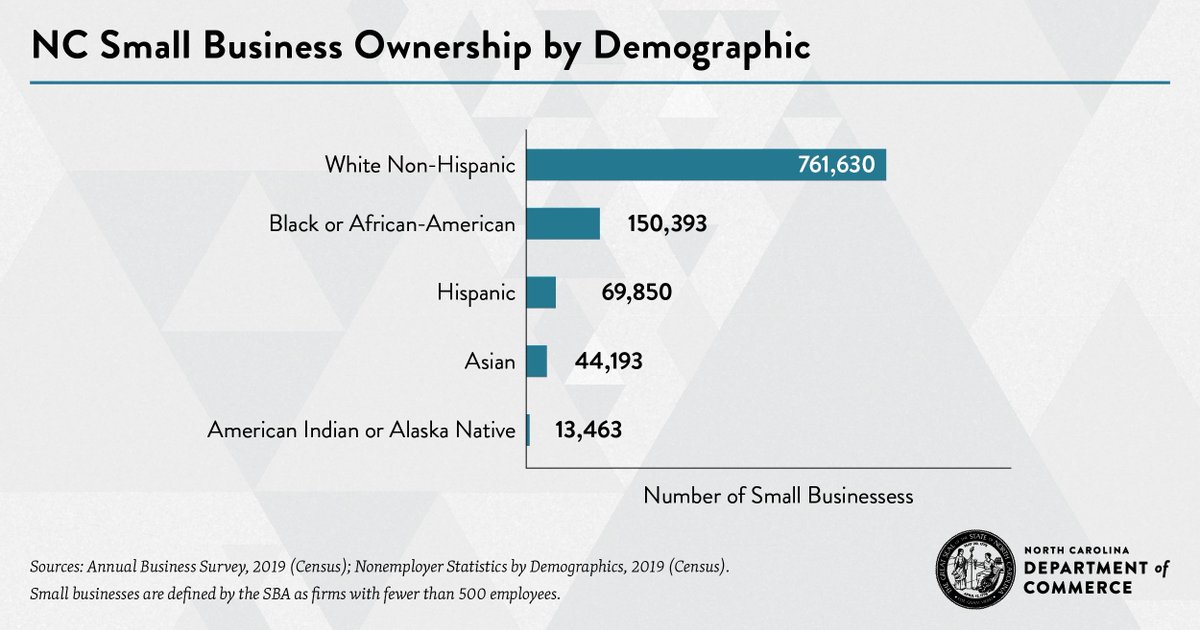 NCCommerce's tweet photo. Digging into the demographic data for #NCSmallBusinessWeek ⤵️
@nc_governor's #NCSmallBiz proclamation: https://t.co/bQCE8GnzHh https://t.co/rLZoYJHyxI
