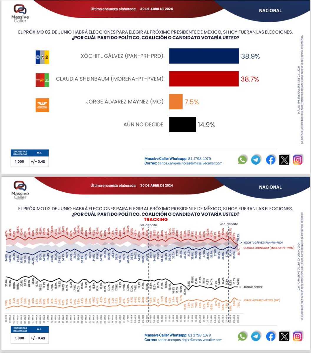 "Massive Caller":
Por su más reciente encuesta presidencial.