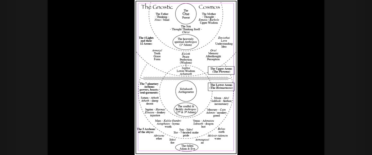 Gnostic Cosmology 101