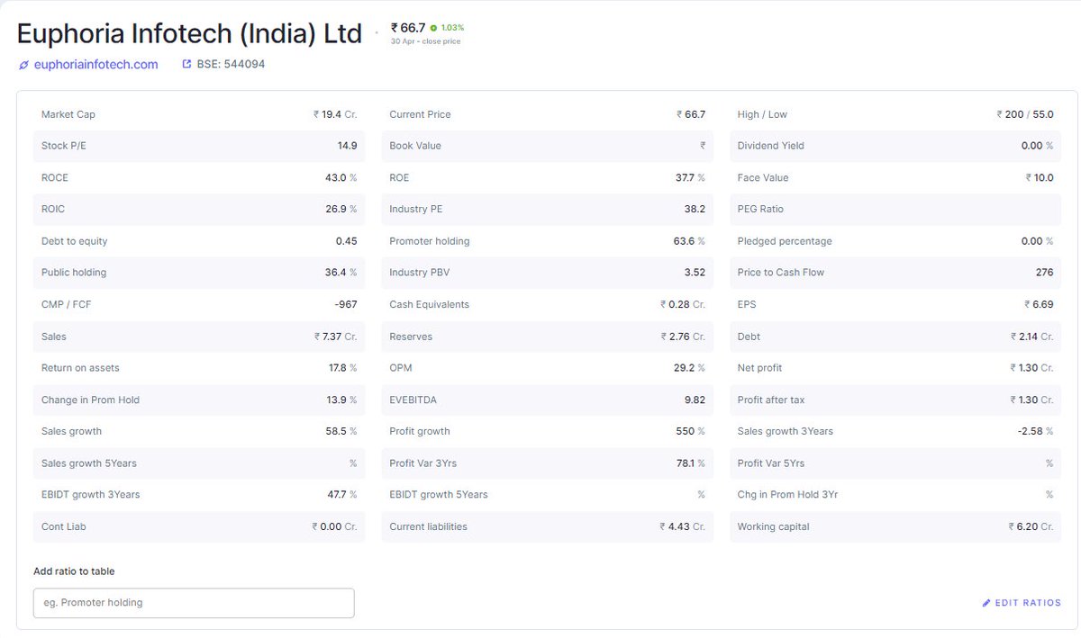 Euphoria Infotech - Hidden IT Gem💎? 

⭕️ROCE: 43% | ROE: 37% | ROIC: 26.9%
⭕️Promoter Holdings: 63.6%
⭕️Debt to Equity: 0.45
⭕️Stock PE vs Industry PE: 14.9:38
⭕️Mcap: 19.4 cr
⭕️Debt: 2.14cr & Reserves: 2.76cr
⭕️Sales growth: 58.5% and Profit Growth: 550%