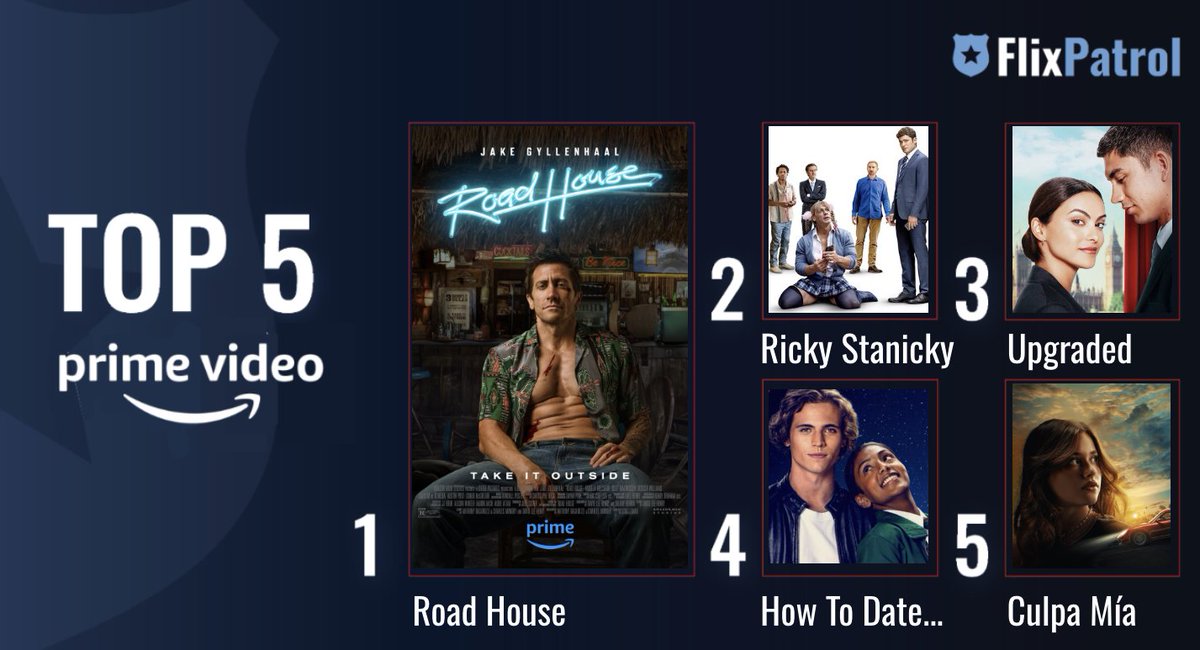 TOP 5 FILMS ON AMAZON PRIME IN APRIL. ⬇️ No. 1 #RoadHouse w/ #JakeGyllenhaal 💪 No. 2 #RickyStanicky by @farrellybros 🍺 No. 3 #Upgraded w/@camilamendes ✈️ No. 4 #HowToDateBillyWalsh w/ @SebastianCroft 💞 No. 5 @culpamiafilm w/ @Gabrielooficial 📷 flixpatrol.com/top10/amazon-p…