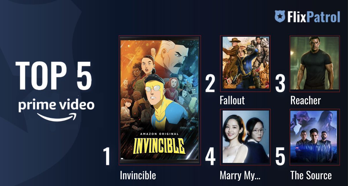 TOP 5 SHOWS ON AMAZON PRIME IN APRIL. ⬇️ 

No. 1 @InvincibleHQ 🦸
No. 2 @falloutonprime based od @Fallout 👍
No. 3 #Reacher by @LeeChildReacher 💪
No. 4 #MarryMyHusband w/ #ParkMinYoung and #NaInWoo 💞
No. 5 #Ourika / #TheSource by @booba 👮

flixpatrol.com/top10/amazon-p…