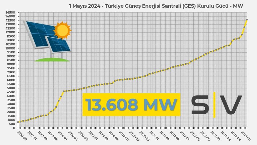 Türkiye Güneş Enerji Santrali (GES) kurulu gücü TEİAŞ verilerine göre Nisan sonunda 13.608 MW değerine ulaştı. Buna göre Nisan ayında neredeyse 1 GW yeni GES şebekeye bağlanmış. Yorum sizlerin.