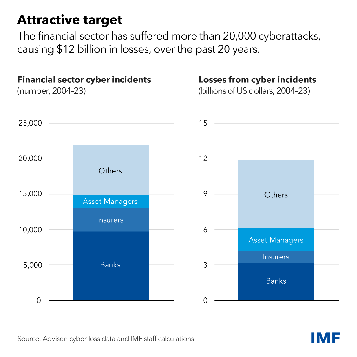 Cyberattacks frequently target the financial sector, which manages vast amounts of sensitive data. Nearly 20% of these incidents aim at financial firms, highlighting the critical need for robust cybersecurity measures. Learn more in our blog. imf.org/en/Blogs/Artic…