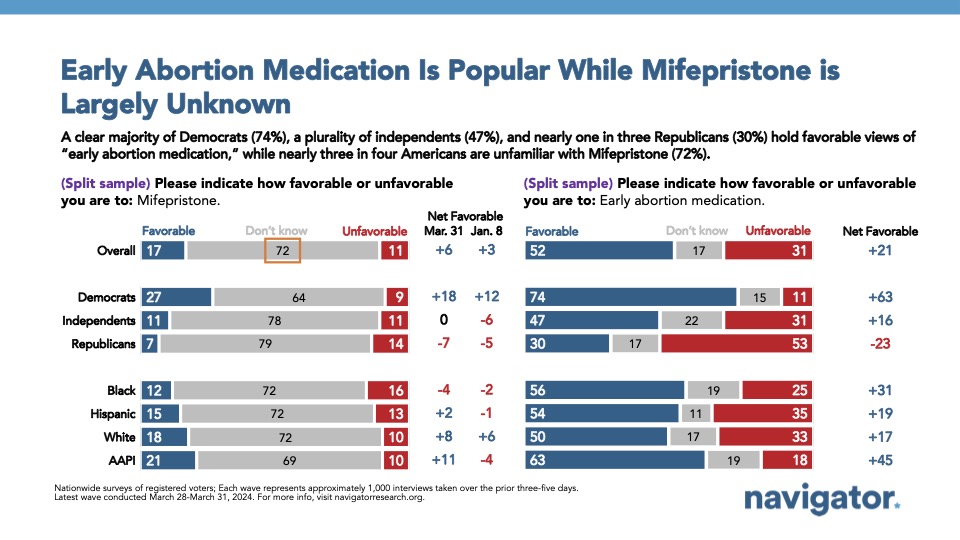 💬 MESSAGING INSIGHT: Americans know about and support “early abortion medication” (52% favorable – 31% unfavorable) while awareness of “mifepristone” remains low at just 28% (17% favorable – 11 percent unfavorable).