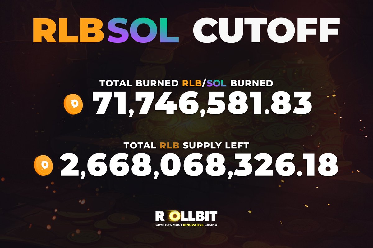 71,746,581.83 RLB burned 🔥 ~10 months ago we migrated RLB from Solana to the Ethereum network. Throughout that time we’ve experienced major growth for both Rollbit and RLB, and expanded our community considerably. Today marks the day where our SOL RLB migration phase has…