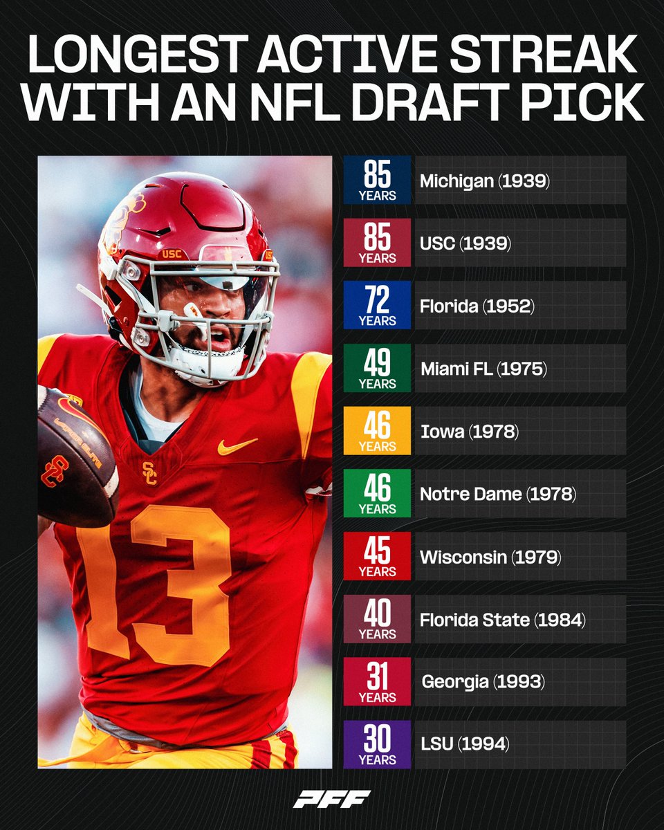 Longest active streaks with an NFL Draft pick🔥