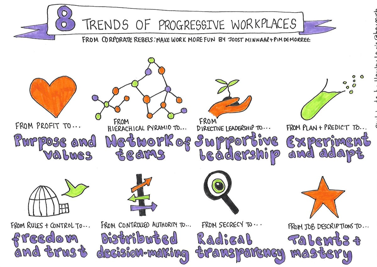 8 trends of progressive workplaces - #sketchnote summary of the book, Corporate Rebels: Make work more fun, by @corp_rebels And you can read more about the 8 trends here buff.ly/3QyYk1v 

#culture #companyculture