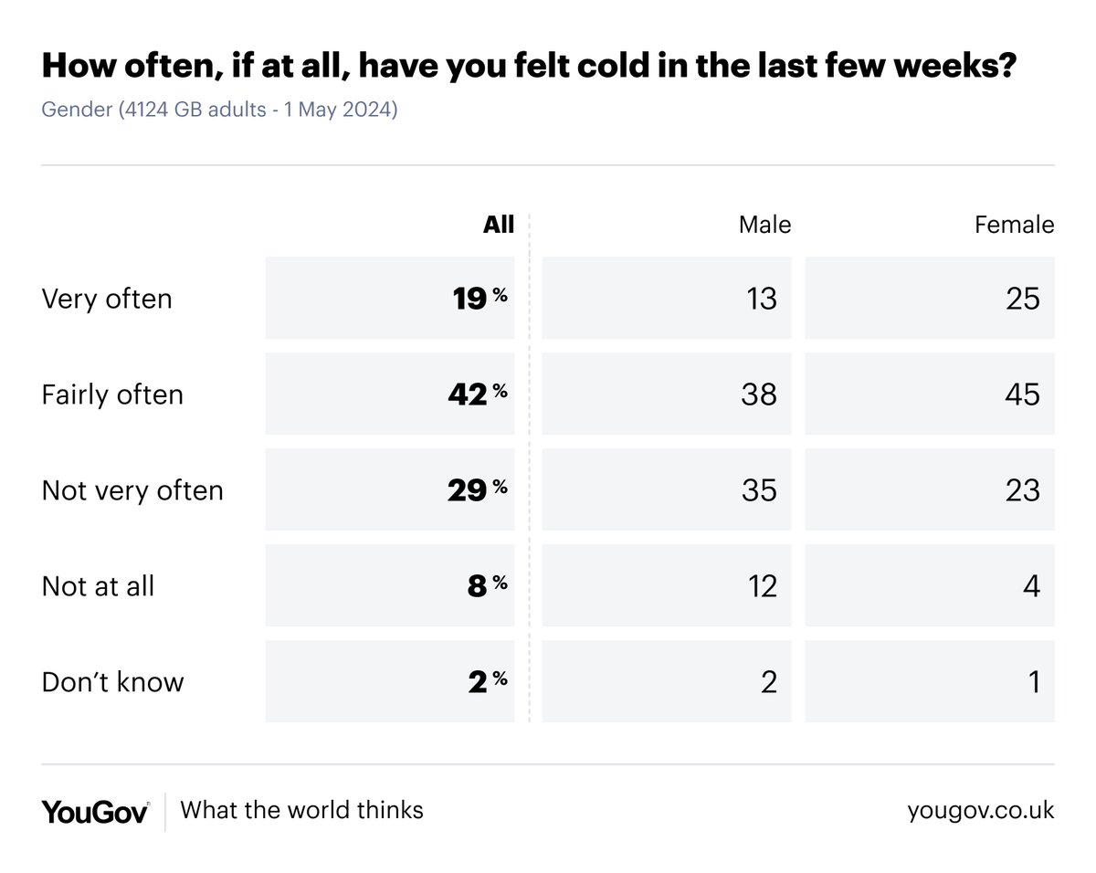 With fights over the temperature in the office a classic of the genre, our poll shows women are more likely than men to say they have 'often' felt cold in the last few weeks Men: 51% Women: 70% yougov.co.uk/topics/politic…