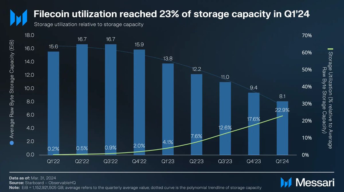 Filecoin storage utilization is 🆙

📊 18% in Q4’23 —> 23% in Q1'24