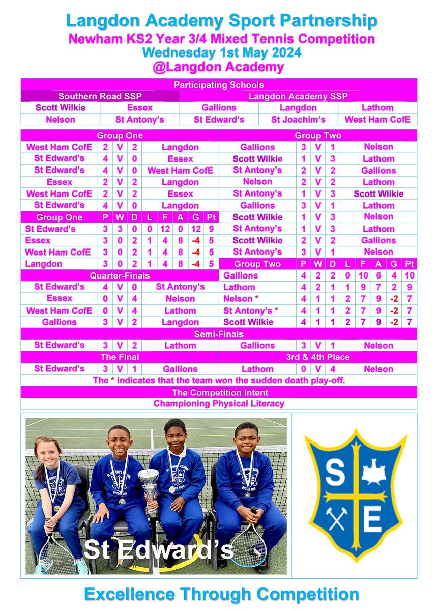 Great to see @WilkiePrimary @NelsonPriSchool @EssexPrimary @GallionsSchool @Lathomjunior @WestHamCESchool @StEdwardsNewham @StAntsE7 & @langdon_newham at the @NewhamLondon Y3/4 @the_LTA Mini Tennis Event held at @langdon_newham 🫶🏾🎾@Sport_England @YourSchoolGames @LdnYouthGames