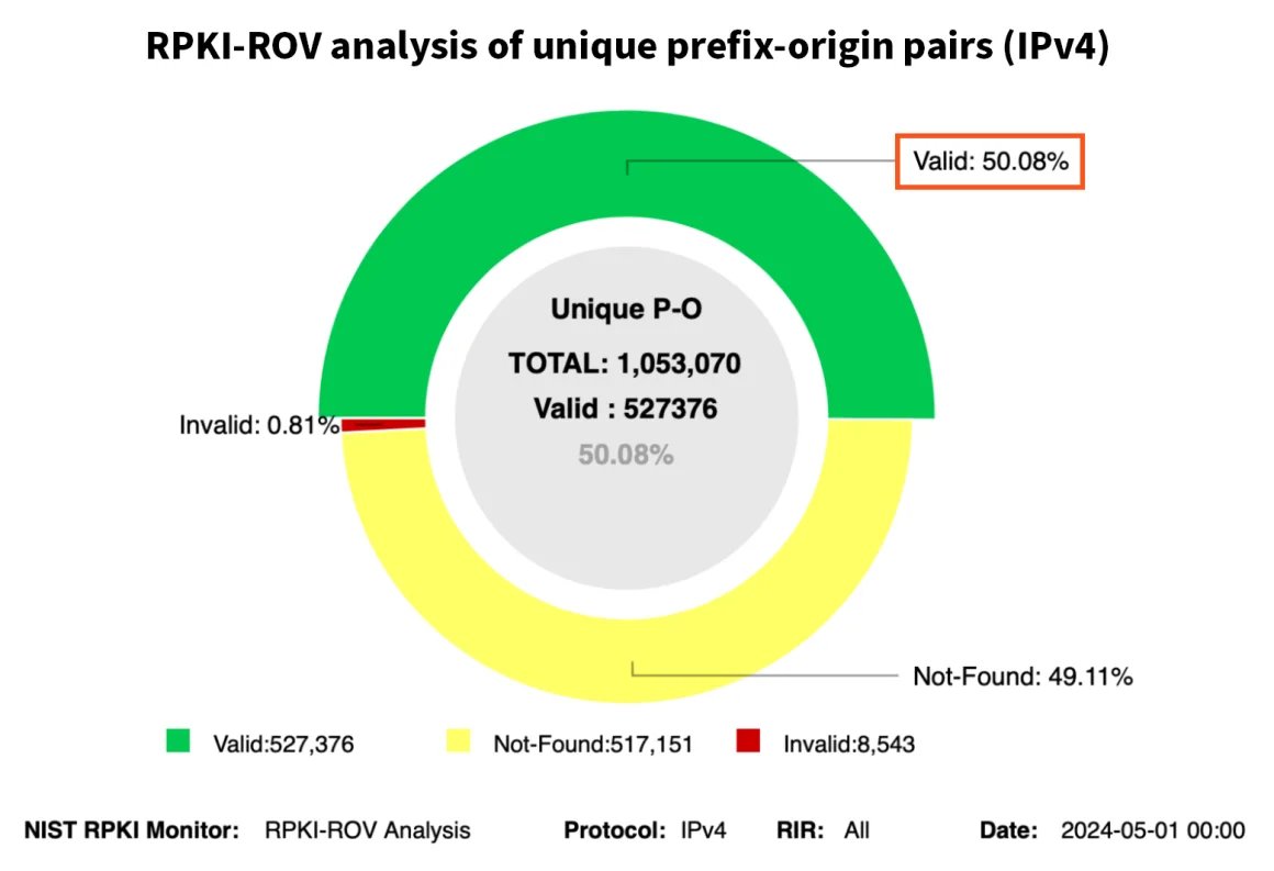 In today's post for @kentikinc, I team up with @JobSnijders of @fastly to review the latest RPKI ROV adoption stats in light of a major milestone: For the first time in RPKI history, >50% of IPv4 routes in the global routing table are covered by ROAs. kentik.com/blog/rpki-rov-…