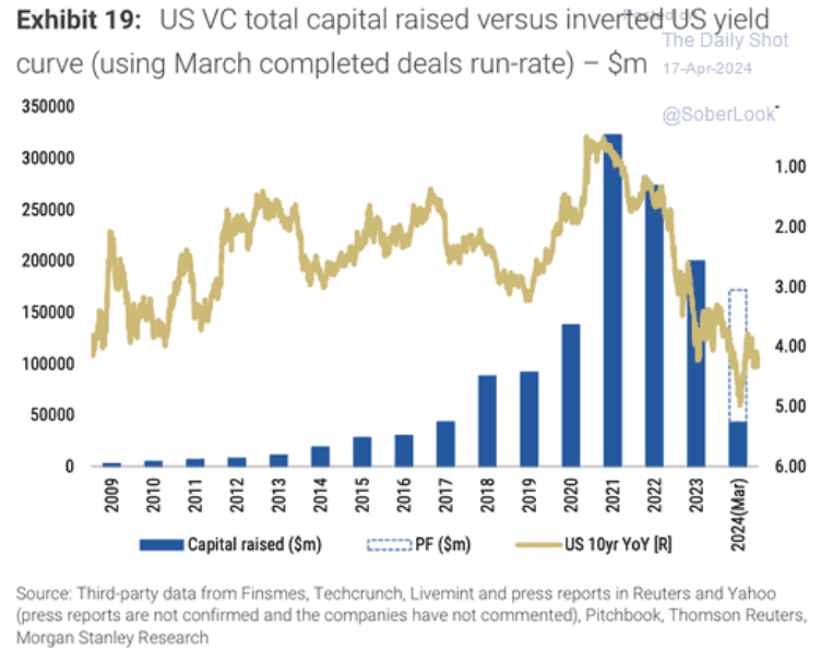 The combination of an explosion of capital flows into venture with structurally higher discount rates and seized up capital markets is a recipe for very poor returns ahead.