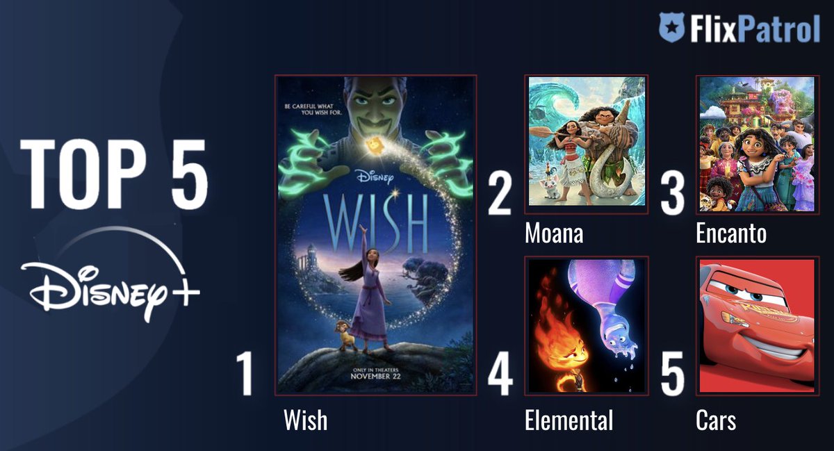 TOP 5 FILMS ON DISNEY+ IN APRIL. ⬇️ No. 1 @DisneyWishMovie ✨ No. 2 #Moana w/ @TheRock 🌺 No. 3 @EncantoMovie by @thejaredbush 🎶 No. 4 @pixarelemental by @PEETSOWN💧 No. 5 #Cars by @JohnLasseter5 🚗 flixpatrol.com/top10/disney/w…