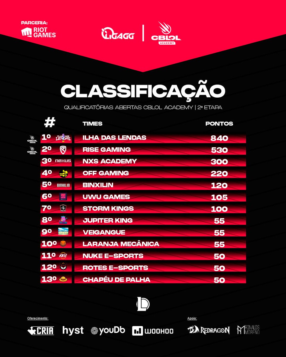 #QualifyAcademy - As Qualificatórias Abertas do @CBLOL Academy chegaram ao final!

Dá uma olhada na classificação final dos times👇

1° <a href="/ilhadaslendas/">Ilha das Lendas 🏝️</a> 
2° <a href="/RiseGamingBR/">Rise Gaming</a> 
3° @nexusacademylol 
4° @OfflineJungler 
5° #Binxilin
6° <a href="/UwUGamesUwU/">UwU Games - Wishlist Ultimate Jello Party</a> 
7° <a href="/StormKingsBr/">Storm Kings</a> 
8° <a href="/jkg_esport/">Jupiter King E-sports</a> 
9°