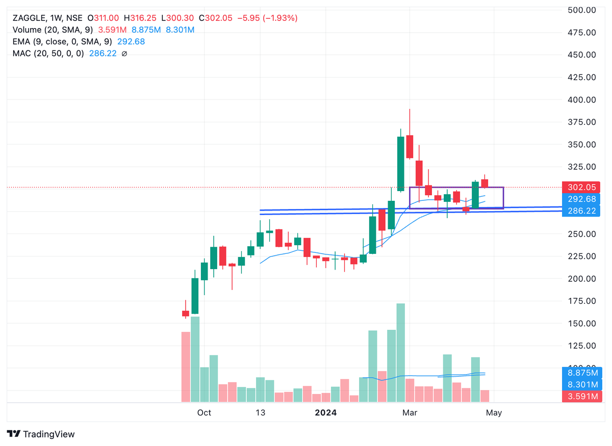 [Zaggle Prepaid ]

🕊️Current Price: 302
🕊️Time Consolidation accu: 302 to 290
🕊️Negate : below 277

💡Target: 332/370+

sideways consolidation on weekly chart+volume +RSI above 62

#Zaggle #StocksToBuy #BREAKOUTSTOCKS